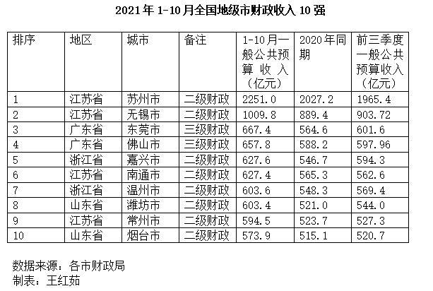 全国地级市10强出炉