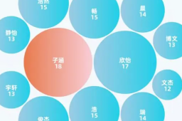 “子涵”“欣怡”成新生爆款同名